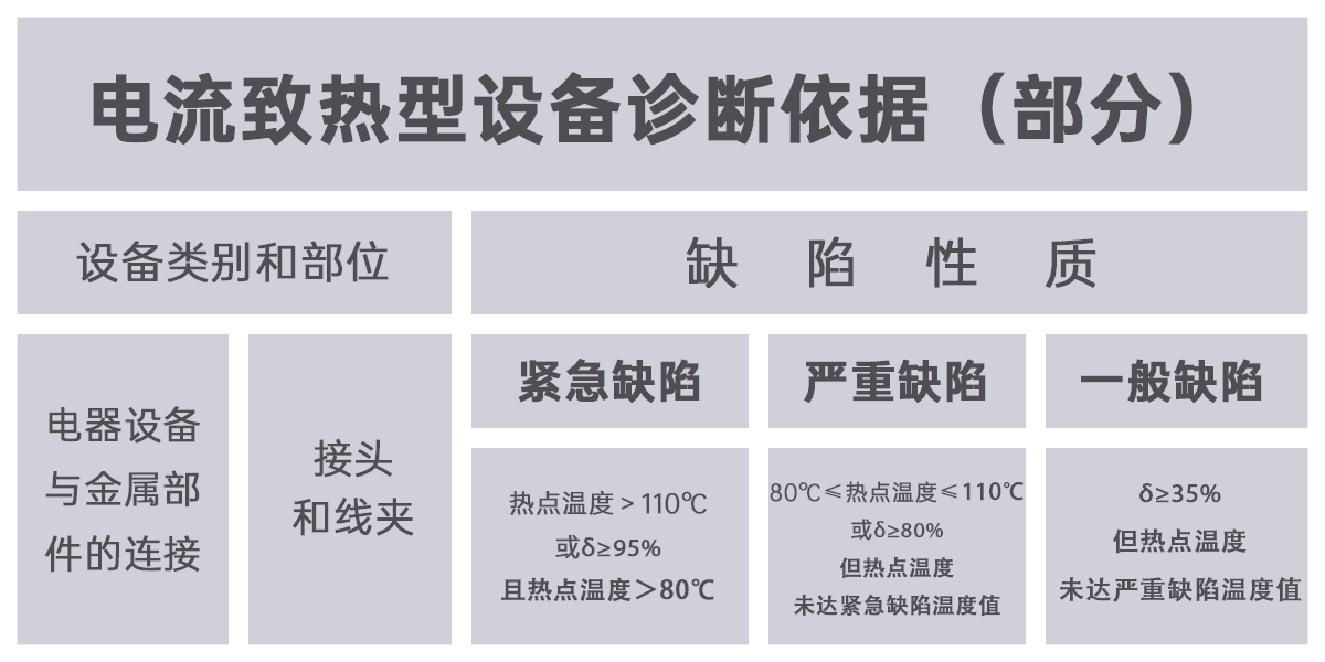 電流致熱型設備缺陷診斷依據 222.png