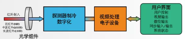 紅外熱像儀在安防監控中的工作原理